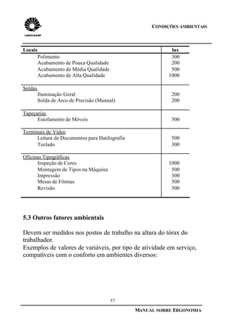57
MANUAL SOBRE ERGONOMIA
CONDIÇÕES AMBIENTAIS
Locais lux
Polimento 300
Acabamento de Pouca Qualidade 200
Acabamento de Média Qualidade 500
Acabamento de Alta Qualidade 1000
Soldas
Iluminação Geral 200
Solda de Arco de Precisão (Manual) 200
Tapeçarias
Estofamento de Móveis 500
Terminais de Vídeo
Leitura de Documentos para Datilografia 500
Teclado 300
Oficinas Tipográficas
Inspeção de Cores 1000
Montagem de Tipos na Máquina 500
Impressão 300
Mesas de Fôrmas 500
Revisão 500
5.3 Outros fatores ambientais
Devem ser medidos nos postos de trabalho na altura do tórax do
trabalhador.
Exemplos de valores de variáveis, por tipo de atividade em serviço,
compatíveis com o conforto em ambientes diversos:
 