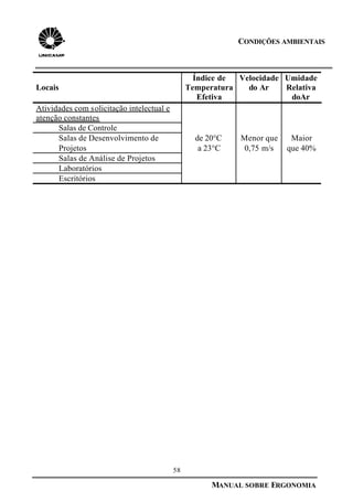 58
MANUAL SOBRE ERGONOMIA
CONDIÇÕES AMBIENTAIS
Locais
Índice de
Temperatura
Efetiva
Velocidade
do Ar
Umidade
Relativa
doAr
Atividades com solicitação intelectual e
atenção constantes
Salas de Controle
Salas de Desenvolvimento de
Projetos
de 20°C
a 23°C
Menor que
0,75 m/s
Maior
que 40%
Salas de Análise de Projetos
Laboratórios
Escritórios
 