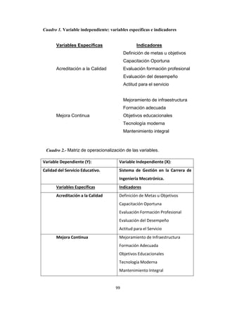 99
Cuadro 1. Variable independiente: variables específicas e indicadores
Variables Específicas Indicadores
Definición de metas u objetivos
Capacitación Oportuna
Acreditación a la Calidad Evaluación formación profesional
Evaluación del desempeño
Actitud para el servicio
Mejoramiento de infraestructura
Formación adecuada
Mejora Continua Objetivos educacionales
Tecnología moderna
Mantenimiento integral
Variable Dependiente (Y): Variable Independiente (X):
Calidad del Servicio Educativo. Sistema de Gestión en la Carrera de
Ingeniería Mecatrónica.
Variables Específicas Indicadores
Acreditación a la Calidad Definición de Metas u Objetivos
Capacitación Oportuna
Evaluación Formación Profesional
Evaluación del Desempeño
Actitud para el Servicio
Mejora Continua Mejoramiento de Infraestructura
Formación Adecuada
Objetivos Educacionales
Tecnología Moderna
Mantenimiento Integral
Cuadro 2.- Matriz de operacionalización de las variables.
 