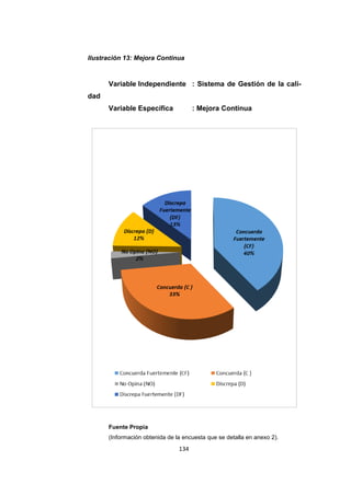 134
Ilustración 13: Mejora Continua
Variable Independiente : Sistema de Gestión de la cali-
dad
Variable Específica : Mejora Continua
Fuente Propia
(Información obtenida de la encuesta que se detalla en anexo 2).
 
