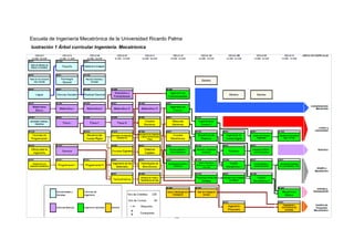 65
Escuela de Ingeniería Mecatrónica de la Universidad Ricardo Palma
lustración 1 Árbol curricular Ingeniería. Mecatrónica
 