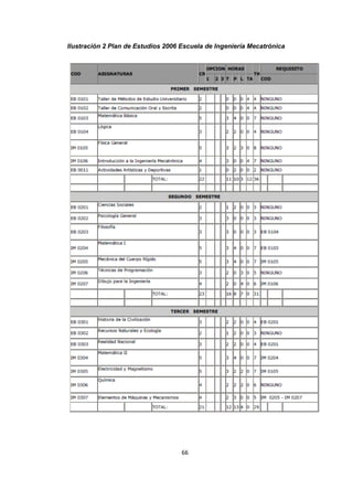 66
Ilustración 2 Plan de Estudios 2006 Escuela de Ingeniería Mecatrónica
 