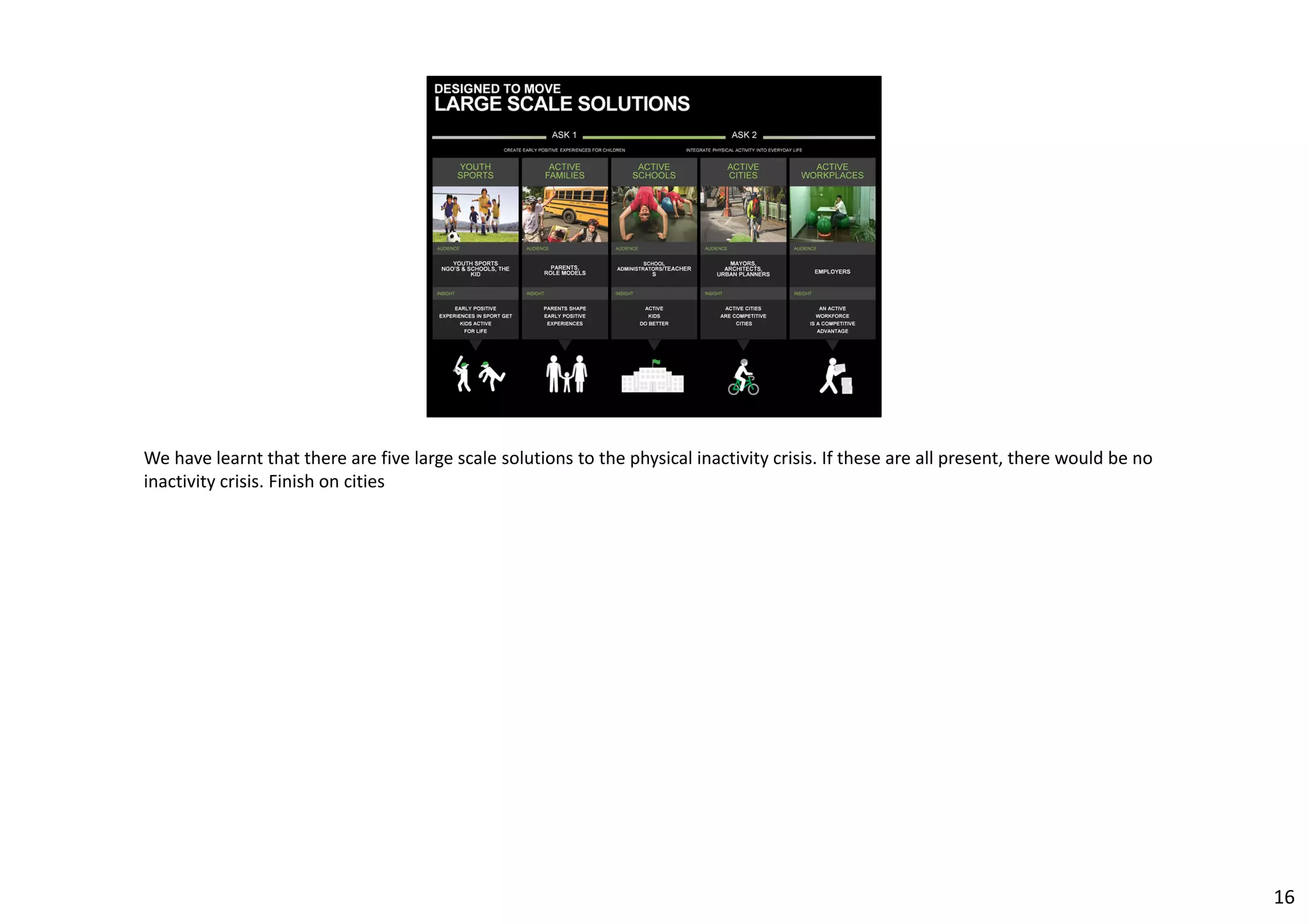We have learnt that there are five large scale solutions to the physical inactivity crisis. If these are all present, there would be no 
inactivity crisis. Finish on cities 
16 
 