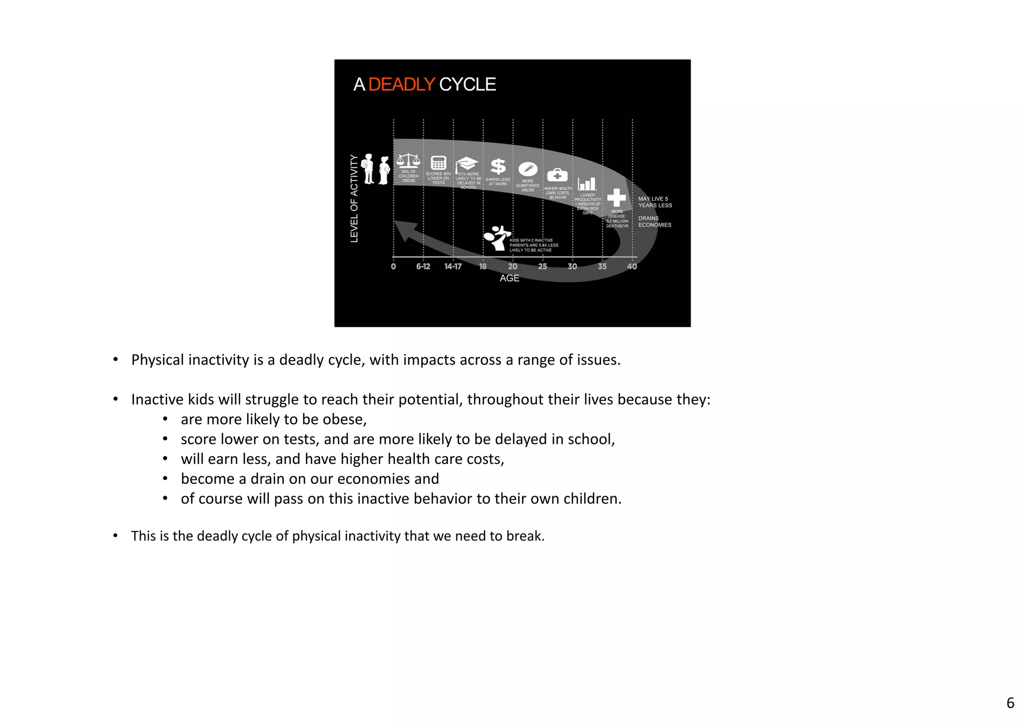 • Physical inactivity is a deadly cycle, with impacts across a range of issues. 
• Inactive kids will struggle to reach their potential, throughout their lives because they: 
• are more likely to be obese, 
• score lower on tests, and are more likely to be delayed in school, 
• will earn less, and have higher health care costs, 
• become a drain on our economies and 
• of course will pass on this inactive behavior to their own children. 
• This is the deadly cycle of physical inactivity that we need to break. 
6 
 