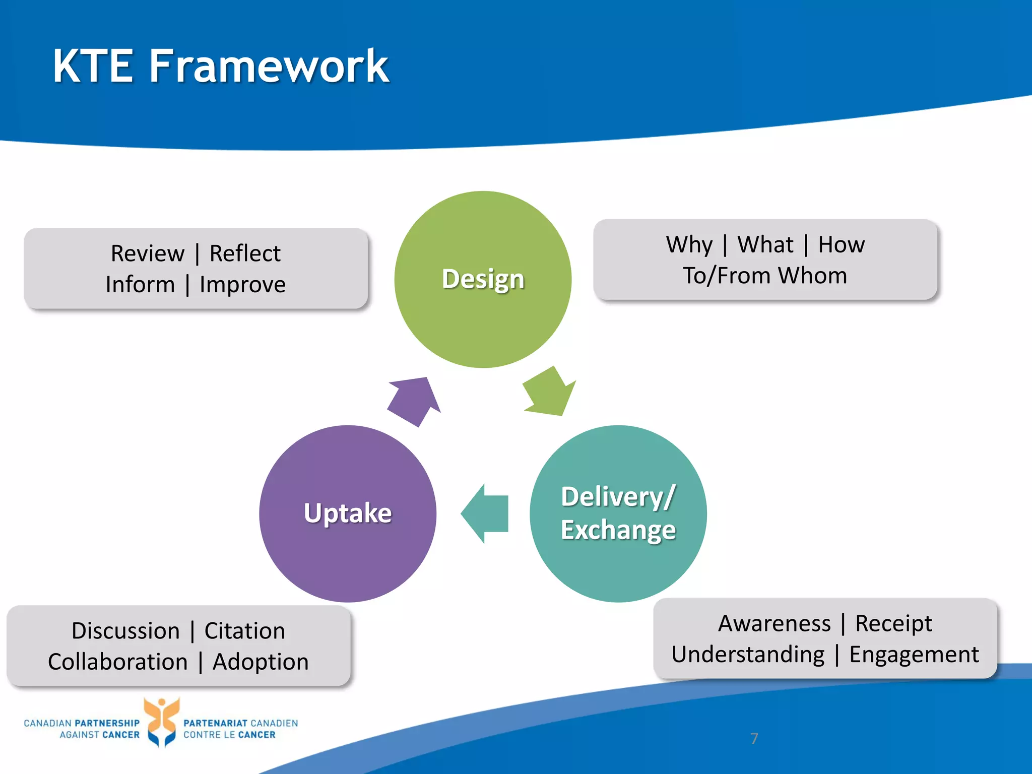KTE Framework
7
Design
Delivery/
Exchange
Uptake
Why | What | How
To/From Whom
Discussion | Citation
Collaboration | Adoption
Awareness | Receipt
Understanding | Engagement
Review | Reflect
Inform | Improve
 