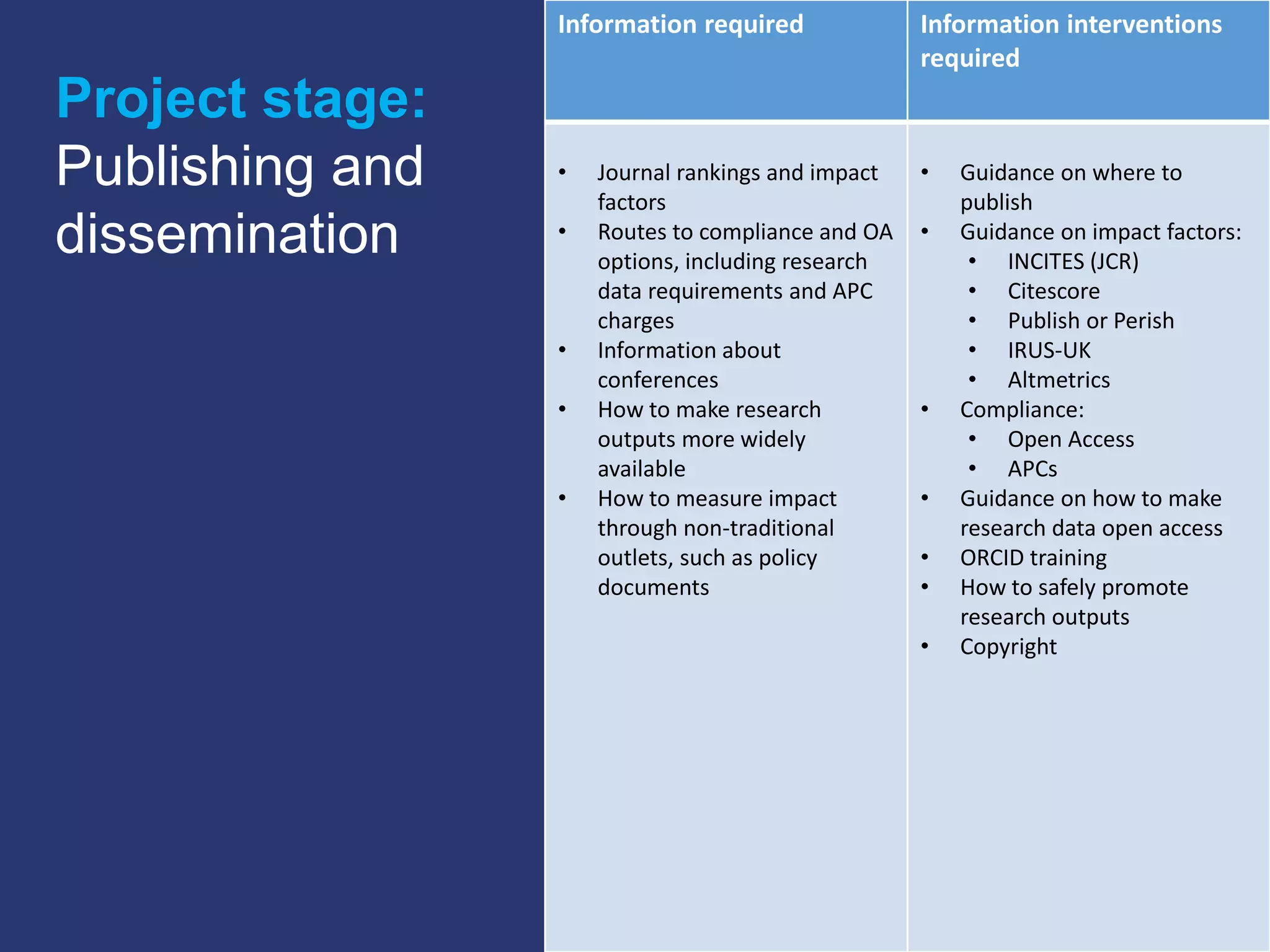 Information required Information interventions
required
• Journal rankings and impact
factors
• Routes to compliance and OA
options, including research
data requirements and APC
charges
• Information about
conferences
• How to make research
outputs more widely
available
• How to measure impact
through non-traditional
outlets, such as policy
documents
• Guidance on where to
publish
• Guidance on impact factors:
• INCITES (JCR)
• Citescore
• Publish or Perish
• IRUS-UK
• Altmetrics
• Compliance:
• Open Access
• APCs
• Guidance on how to make
research data open access
• ORCID training
• How to safely promote
research outputs
• Copyright
Project stage:
Publishing and
dissemination
 