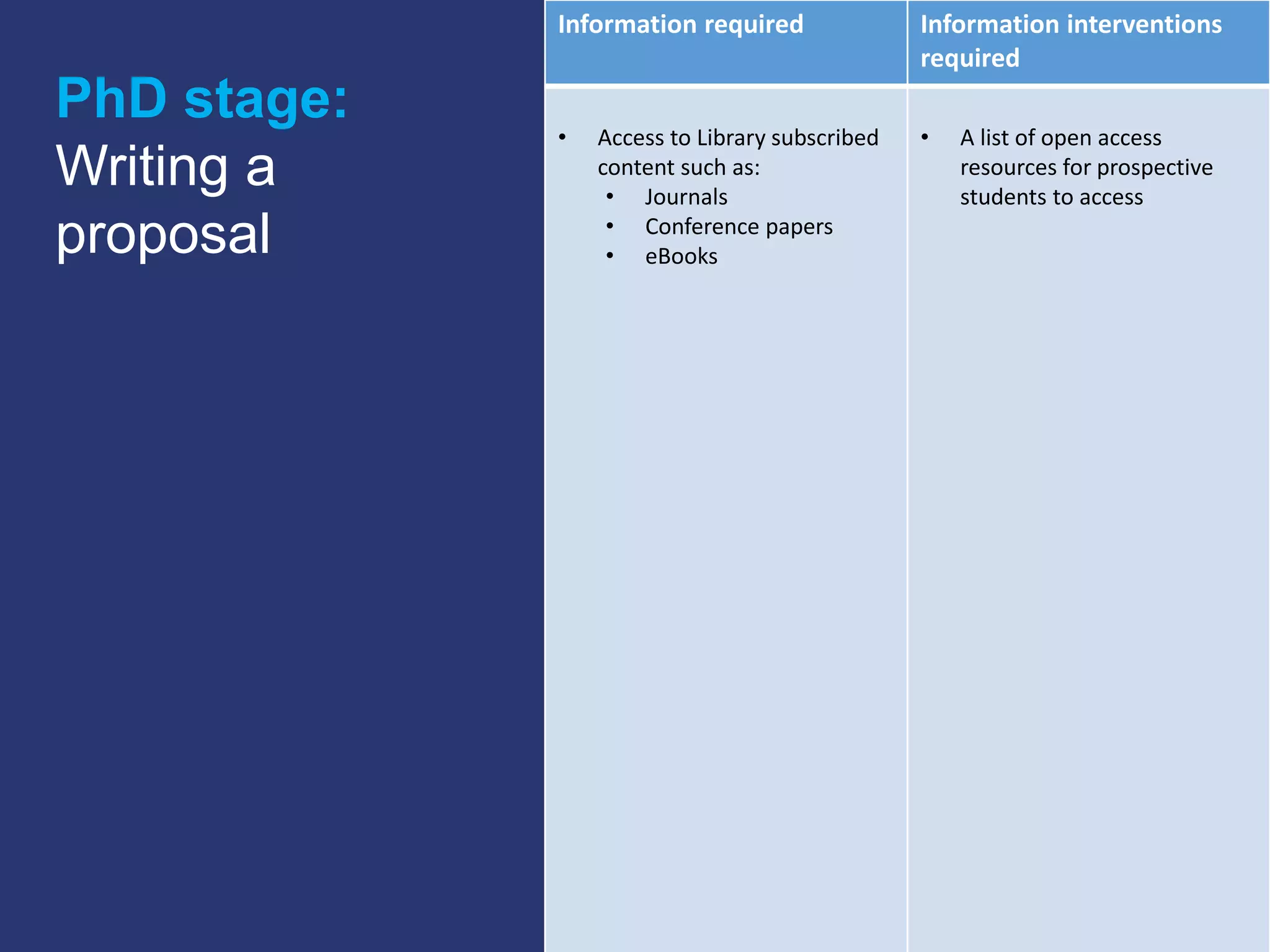 Information required Information interventions
required
• Access to Library subscribed
content such as:
• Journals
• Conference papers
• eBooks
• A list of open access
resources for prospective
students to access
PhD stage:
Writing a
proposal
 