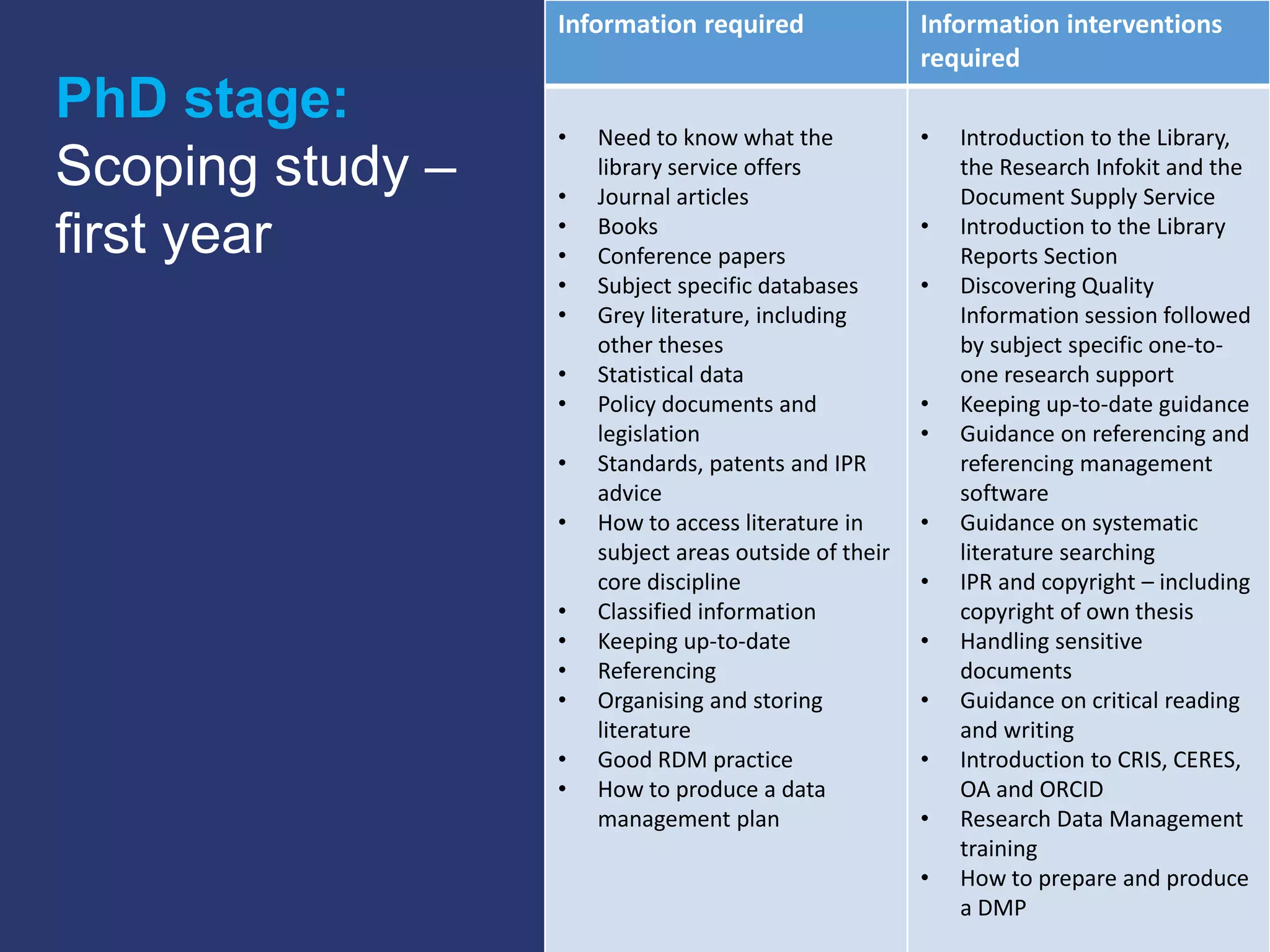 Information required Information interventions
required
• Need to know what the
library service offers
• Journal articles
• Books
• Conference papers
• Subject specific databases
• Grey literature, including
other theses
• Statistical data
• Policy documents and
legislation
• Standards, patents and IPR
advice
• How to access literature in
subject areas outside of their
core discipline
• Classified information
• Keeping up-to-date
• Referencing
• Organising and storing
literature
• Good RDM practice
• How to produce a data
management plan
• Introduction to the Library,
the Research Infokit and the
Document Supply Service
• Introduction to the Library
Reports Section
• Discovering Quality
Information session followed
by subject specific one-to-
one research support
• Keeping up-to-date guidance
• Guidance on referencing and
referencing management
software
• Guidance on systematic
literature searching
• IPR and copyright – including
copyright of own thesis
• Handling sensitive
documents
• Guidance on critical reading
and writing
• Introduction to CRIS, CERES,
OA and ORCID
• Research Data Management
training
• How to prepare and produce
a DMP
PhD stage:
Scoping study –
first year
 