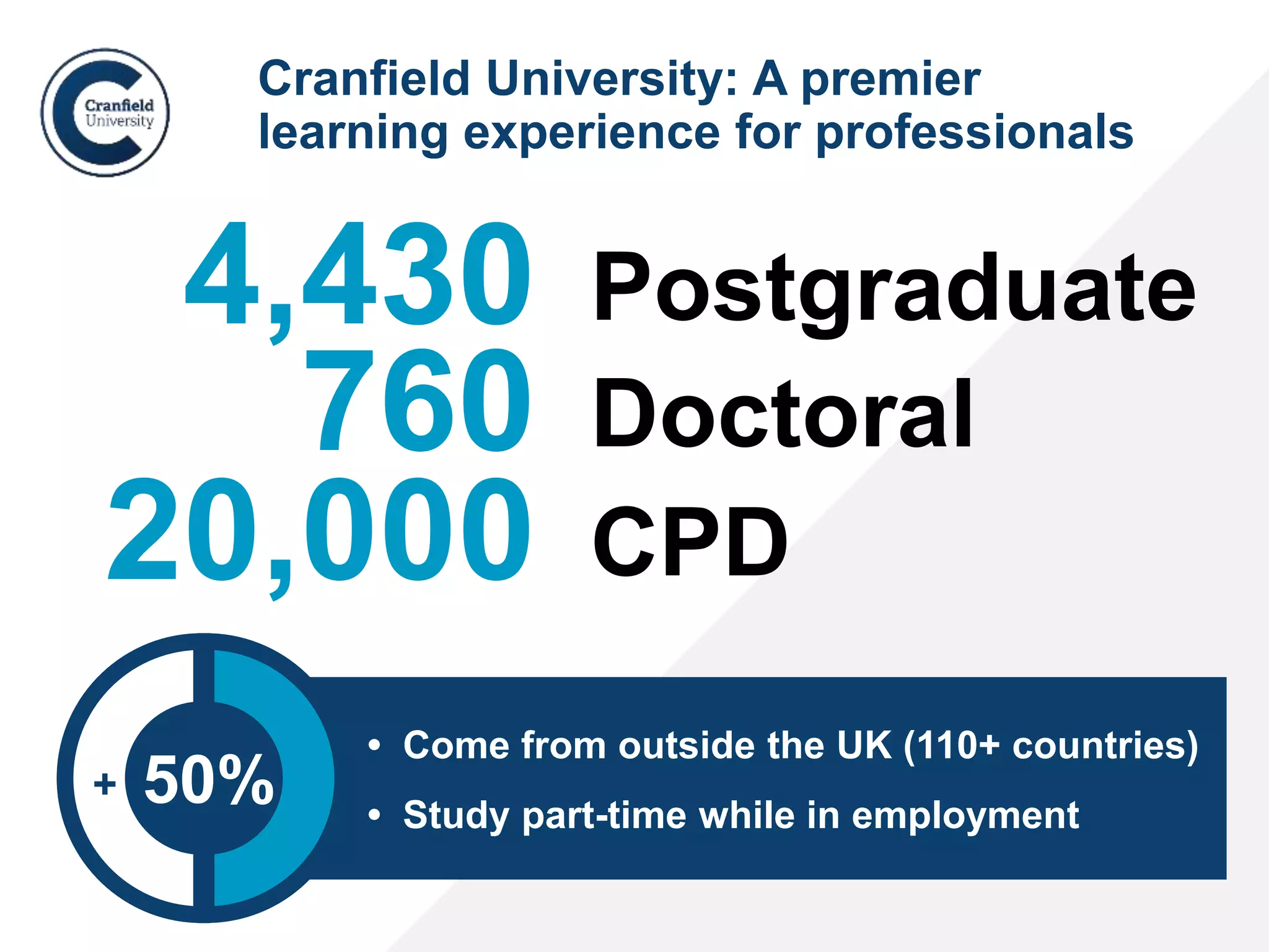 Cranfield University: A premier
learning experience for professionals
• Come from outside the UK (110+ countries)
• Study part-time while in employment
20,000 CPD
760 Doctoral
4,430 Postgraduate
+ 50%
 