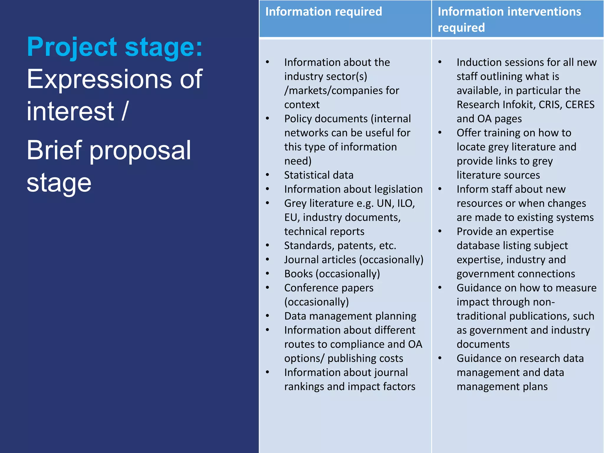 Information required Information interventions
required
• Information about the
industry sector(s)
/markets/companies for
context
• Policy documents (internal
networks can be useful for
this type of information
need)
• Statistical data
• Information about legislation
• Grey literature e.g. UN, ILO,
EU, industry documents,
technical reports
• Standards, patents, etc.
• Journal articles (occasionally)
• Books (occasionally)
• Conference papers
(occasionally)
• Data management planning
• Information about different
routes to compliance and OA
options/ publishing costs
• Information about journal
rankings and impact factors
• Induction sessions for all new
staff outlining what is
available, in particular the
Research Infokit, CRIS, CERES
and OA pages
• Offer training on how to
locate grey literature and
provide links to grey
literature sources
• Inform staff about new
resources or when changes
are made to existing systems
• Provide an expertise
database listing subject
expertise, industry and
government connections
• Guidance on how to measure
impact through non-
traditional publications, such
as government and industry
documents
• Guidance on research data
management and data
management plans
Project stage:
Expressions of
interest /
Brief proposal
stage
 