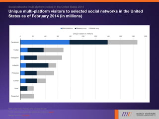 Social networks: multi-platform visitors in the United States 2014
Unique multi-platform visitors to selected social networks in the United
States as of February 2014 (in millions)
Source: comScore; ID 294439
Note: United States; February 2014; 18 years and older
0 20 40 60 80 100 120 140 160 180 200
Facebook
Twitter
Instagram
LinkedIn
Pinterest
Tumblr
Vine*
Snapchat
Unique visitors in millions
Multi-platform Desktop only Mobile only
Further information regarding this statistic can be found on page 8.
 