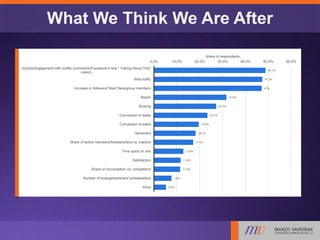 What We Think We Are After
48.7%
47.3%
47%
31.6%
27.1%
23.3%
19.5%
18.1%
17.1%
12.8%
11.6%
11.4%
7.6%
5.2%
0.0% 10.0% 20.0% 30.0% 40.0% 50.0% 60.0%
Activity/engagement with profile (comments/Facebook's new " Talking About This"
metric)
Web traffic
Increase in followers/"likes"/fans/group members
Reach
Sharing
Conversion to leads
Conversion to sales
Sentiment
Share of active members/followers/fans vs. inactive
Time spent on site
Satisfaction
Share of conversation vs. competitors
Number of evangelists/brand ambassadors
Klout
Share of respondents
 