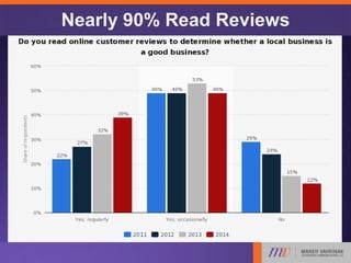 Nearly 90% Read Reviews
 