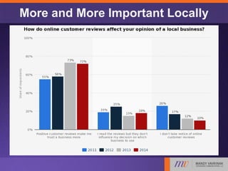 More and More Important Locally
 