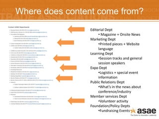 Where does content come from?
                Editorial Dept
                     • Magazine + Onsite News
                Marketing Dept
                     •Printed pieces + Website
                     language
                Learning Dept
                     •Session tracks and general
                     session speakers
                Expo Dept
                     •Logistics + special event
                     information
                Public Relations Dept
                     •What’s in the news about
                     conference/industry
                Member services Dept
                     •Volunteer activity
                Foundation/Policy Depts
                     •Fundraising Events
 