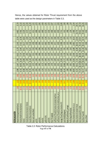 Page 47 of 78
ROTORCALCULATION
InducedVelocitygenerated(Vi)(m/s)2.0306.1939.40612.98915.64717.80019.61521.17822.54323.74324.80225.739
VelocityParalleltothedisc(Vx)(m/s)101.42299.49096.59391.76386.93382.10477.27472.44467.61562.78557.95653.126
Vz(m/s)27.17626.65825.88224.58823.29422.00020.70619.41118.11716.82315.52914.235
VelocityNormaltothedisc(Vz-Vi)(m/s)25.14620.46516.47611.5997.6474.2001.091-1.767-4.425-6.920-9.273-11.504
OverallInflowVelocity(Vt)(m/s)107.969105.013101.34895.70590.32485.10480.00775.02170.14065.36760.71256.190
Rotormachnumber(Mach)0.4460.4340.4190.3950.3730.3520.3310.3100.2900.2700.2510.232
µ(V/Vt)0.9730.9810.9870.9930.9960.9991.0001.0000.9980.9940.9880.979
µx(Vx/Vt)0.9390.9470.9530.9590.9620.9650.9660.9660.9640.9600.9550.945
λi(Vx/Vt)0.0190.0590.0930.1360.1730.2090.2450.2820.3210.3630.4090.458
µzd(Vz-Vi/Vt)0.2330.1950.1630.1210.0850.0490.014-0.024-0.063-0.106-0.153-0.205
µz(Vz/Vt)0.2520.2540.2550.2570.2580.2590.2590.2590.2580.2570.2560.253
RotorTiltangle(φ)6.8485.7154.7583.5402.4701.4390.397-0.686-1.840-3.091-4.468-6.007
CoefficientofThrust(Ct)functionofconstantAvgthrust0.0300.0320.0340.0380.0430.0490.0550.0620.0710.0820.0950.111
CoefficientofThrust(Ct)functionofsolidirity,theta_not,a0.0320.0320.0310.0310.0310.0310.0310.0310.0300.0300.0300.030
AverageThrust(Tavg)asafunctionofCt59.38755.86051.77845.88940.65335.90231.56427.60123.98820.70517.74115.084
CyclicPitch(B1)(degrees)-40.200-36.527-32.274-26.140-20.686-15.737-11.218-7.091-3.3260.0933.1815.949
BladeLiftCoefficient(Cl_average)2.1152.1032.0932.0802.0692.0582.0472.0362.0252.0121.9981.984
ProfileDragCoefficent(Cdo)0.7240.7400.7640.8060.8510.9000.9551.0141.0801.1531.2341.324
Vd(asafunctionoffunctionofs,,a)33.31332.08430.70828.69326.83025.05623.34621.68920.08118.51917.00615.544
Vd(asafunctionofconstantthrust)30.46432.57135.60141.35548.41257.20168.25482.280100.241123.463153.774193.701
IdealInducedpower(forn=2)(W_156.435448.875631.914773.370825.339829.164803.306758.444701.619637.857570.922503.728
TotalRotorPower(W)319.681529.160651.709734.727752.679736.558700.139651.338595.335535.791475.420416.296
FigureofMerit0.3770.6540.7470.8110.8450.8680.8840.8970.9080.9180.9260.933
Hence, the values obtained for Rotor Thrust requirement from the above
table were used as the design parameters in Table 3.3.
Table 3.3: Rotor Performance Calculations
 