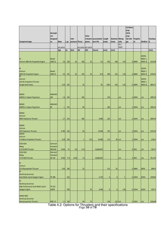 Page 50 of 78
Component type
Descripti
on/
Designati
on Mass I_sp
Inlet
pressure Thrust
Valve
(+heater)
power
accumulated
burn life
Length
(max)
Diameter
(max)
Mixing
ratio
(1) Mono-
prop
(2) Bi-
prop
(3) Cold-
gas
Propella
nt Oxidiser
V(exhaus
t)
per piece per piece per piece
OX /
PROP
[kg] [s] [bar] [N] [W] [hours] [mm] [mm] (m/s)
BI
Astrium 400N Bi-Propellant Engine
Model
S400-12 3.6 318. 10. 420. 35. 8.3 503. 248. 1.65 2. MMH
(N2O4,
MON-1,
MON-3) 3119.58
BI
Astrium
400N Bi-Propellant Engine
Model
S400-15 4.3 321. 10. 425. 35. 12.8 669. 316. 1.65 2. MMH
(N2O4,
MON-1,
MON-3) 3149.01
BI
Astrium
10N Bi-Propellant Thruster
(single Seat Valve) 0.35 291. 10. 70. 158.5 103. 1.65 2. MMH
(N2O4,
MON-1,
MON-3) 2854.71
MONO
AMPAC In-Space Propulsion
MONARC-
445 1.6 235. 445. 410. n/a 1. N2H4 n/a 2305.35
MONO
AMPAC In-Space Propulsion
MONARC-
90 1. 235. 90. 300. n/a 1. N2H4 n/a 2305.35
MONO
Astrium
400N Hydrazine Thruster 2.7 214. 400. 0.485 325. n/a 1. N2H4 n/a 2099.34
MONO
Astrium
20N Hydrazine Thruster 0.395 224. 20. 10.500 195. n/a 1. N2H4 n/a 2197.44
MONO
Astrium
1N Mono-Propellant Thruster 0.29 220. 1. 15.9 50.000 172. 30. n/a 1. N2H4 n/a 2158.2
COLD GAS
Moog
0.12N GN2Thruster
Solenoid
Actuated
58E142A 0.016 57. 6.9 0.12 16,666.667 n/a 3. GN2 n/a 559.17
COLD GAS
Moog
3.5N GN2Thruster
Solenoid
Actuated
58-118 0.022 71.5 14.82 3.5 16,666.667 n/a 3. GN2 n/a 701.415
BI
Astrium
22N Bipropellant Thruster 0.65 290. 22. 212. 55. 2. MMH MON 2844.9
BI
Northrop Grumman
Dual Mode Liquid Apogee Engine TR-308 322. 6.719 0. 0. 1. 2. N2H4 N2O4 3158.82
BI
Northrop Grumman
High Performance Dual Mode Liquid
Apogee Engine
TR-312-
100YN 330. 35. 6.944 0. 0. 1.06 2. N2H4 N2O4 3237.3
MONO-85N
Northrop Grumman
Monopropellant Thruster MRE-15 1.1 228. 66. 72. 318. 119. n/a 1. H2H4 n/a 2236.68
Table 4.2: Options for Thrusters and their specifications
 