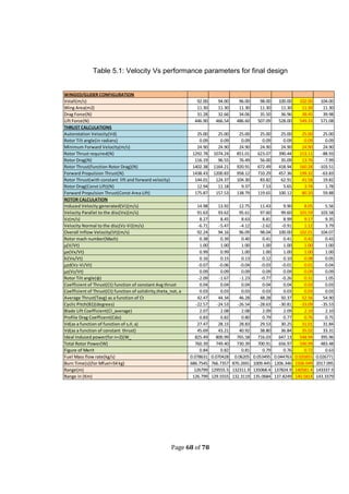 Page 68 of 78
Table 5.1: Velocity Vs performance parameters for final design
WINGED/GLIDER CONFIGURATION
Vstall(m/s) 92.00 94.00 96.00 98.00 100.00 102.00 104.00
Wing Area(m2) 11.30 11.30 11.30 11.30 11.30 11.30 11.30
Drag Force(N) 31.28 32.66 34.06 35.50 36.96 38.45 39.98
Lift Force(N) 446.90 466.54 486.60 507.09 528.00 549.33 571.08
THRUST CALCULATIONS
Autorotation Velocity(Vd) 25.00 25.00 25.00 25.00 25.00 25.00 25.00
Rotor Tilt angle(in radians) 0.09 0.09 0.09 0.09 0.09 0.09 0.09
Minimum Forward Velocity(m/s) 24.90 24.90 24.90 24.90 24.90 24.90 24.90
Rotor Thrust required(N) 1292.78 1074.24 851.01 623.07 390.44 153.11 -88.93
Rotor Drag(N) 116.19 96.55 76.49 56.00 35.09 13.76 -7.99
Rotor Thrust(function Rotor Drag)(N) 1402.38 1164.21 920.91 672.49 418.94 160.28 -103.51
Forward Propulsion Thrust(N) 1438.43 1200.83 958.12 710.29 457.36 199.32 -63.83
Rotor Thrust(with constant lift and forward velocity) 144.01 124.37 104.30 83.82 62.91 41.58 19.82
Rotor Drag(Const Lift)(N) 12.94 11.18 9.37 7.53 5.65 3.74 1.78
Forward Propulsion Thrust(Const Area Lift) 175.87 157.53 138.79 119.65 100.12 80.20 59.88
ROTOR CALCULATION
Induced Velocity generated(Vi)(m/s) 14.98 13.92 12.75 11.43 9.90 8.05 5.56
Velocity Parallel to the disc(Vx)(m/s) 91.63 93.62 95.61 97.60 99.60 101.59 103.58
Vz(m/s) 8.27 8.45 8.63 8.81 8.99 9.17 9.35
Velocity Normal to the disc(Vz-Vi)(m/s) -6.71 -5.47 -4.12 -2.62 -0.91 1.12 3.79
Overall Inflow Velocity(Vt)(m/s) 92.24 94.16 96.09 98.04 100.00 102.01 104.07
Rotor mach number(Mach) 0.38 0.39 0.40 0.41 0.41 0.42 0.43
µ(V/Vt) 1.00 1.00 1.00 1.00 1.00 1.00 1.00
µx(Vx/Vt) 0.99 0.99 1.00 1.00 1.00 1.00 1.00
λi(Vx/Vt) 0.16 0.15 0.13 0.12 0.10 0.08 0.05
µzd(Vz-Vi/Vt) -0.07 -0.06 -0.04 -0.03 -0.01 0.01 0.04
µz(Vz/Vt) 0.09 0.09 0.09 0.09 0.09 0.09 0.09
Rotor Tilt angle(φ) -2.09 -1.67 -1.23 -0.77 -0.26 0.31 1.05
Coefficient of Thrust(Ct) function of constant Avg thrust 0.04 0.04 0.04 0.04 0.04 0.03 0.03
Coefficient of Thrust(Ct) function of solidirity,theta_not, a 0.03 0.03 0.03 0.03 0.03 0.03 0.03
Average Thrust(Tavg) as a function of Ct 42.47 44.34 46.28 48.28 50.37 52.56 54.90
Cyclic Pitch(B1)(degrees) -22.57 -24.53 -26.54 -28.63 -30.81 -33.09 -35.53
Blade Lift Coefficient(Cl_average) 2.07 2.08 2.08 2.09 2.09 2.10 2.10
Profile Drag Coefficent(Cdo) 0.83 0.82 0.80 0.79 0.77 0.76 0.75
Vd(as a function of function of s,, a) 27.47 28.15 28.83 29.53 30.25 31.01 31.84
Vd(as a function of constant thrust) 45.69 43.21 40.92 38.80 36.84 35.02 33.31
Ideal Induced power(for n=2)(W_ 825.49 800.99 765.58 716.03 647.13 548.94 395.96
Total Rotor Power(W) 760.39 749.40 730.39 700.91 656.97 590.99 483.48
Figure of Merit 0.84 0.82 0.81 0.79 0.76 0.72 0.63
Fuel Mass flow rate(kg/s) 0.078631 0.070428 0.06205 0.053495 0.044763 0.035855 0.026771
Burn Time(s)(for Mfuel=54 kg) 686.7545 766.7357 870.2691 1009.445 1206.346 1506.049 2017.095
Range(m) 126799 129555.5 132311.9 135068.4 137824.9 140581.4 143337.9
Range in (Km) 126.799 129.5555 132.3119 135.0684 137.8249 140.5814 143.3379
 