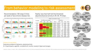 From behavior modeling to risk assessment
Laghouila, S., Manea, V., Estrada, V., Wac, K. (2018). Digital Health Tools for ...