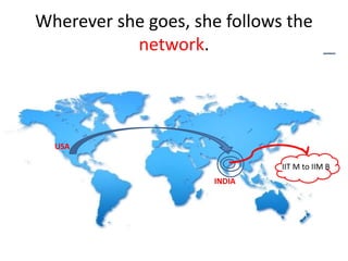 Wherever she goes, she follows the 
network. 
USA 
INDIA 
IIT M to IIM B 
 