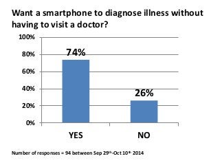 Want a smartphone to diagnose illness without 
having to visit a doctor? 
74% 
26% 
100% 
80% 
60% 
40% 
20% 
0% 
YES NO 
Number of responses = 94 between Sep 29th-Oct 10th 2014 
 