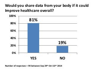 Would you share data from your body if it could 
Improve healthcare overall? 
81% 
19% 
100% 
80% 
60% 
40% 
20% 
0% 
YES NO 
Number of responses = 94 between Sep 29th-Oct 10th 2014 
 