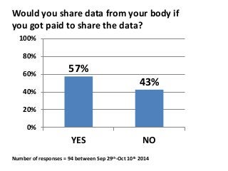 Would you share data from your body if 
you got paid to share the data? 
57% 
43% 
100% 
80% 
60% 
40% 
20% 
0% 
YES NO 
Number of responses = 94 between Sep 29th-Oct 10th 2014 
