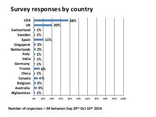 Survey responses by country 
1% 
1% 
2% 
2% 
1% 
1% 
1% 
11% 
6% 
1% 
4% 
2% 
3% 
1% 
20% 
38% 
0% 10% 20% 30% 40% 50% 60% 70% 80% 90% 100% 
USA 
UK 
Switzerland 
Sweden 
Spain 
Singapore 
Netherlands 
Italy 
India 
Germany 
France 
China 
Canada 
Belgium 
Australia 
Afghanistan 
Number of responses = 94 between Sep 29th-Oct 10th 2014 
 
