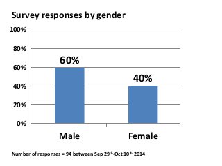 Survey responses by gender 
60% 
40% 
100% 
80% 
60% 
40% 
20% 
0% 
Male Female 
Number of responses = 94 between Sep 29th-Oct 10th 2014 
 