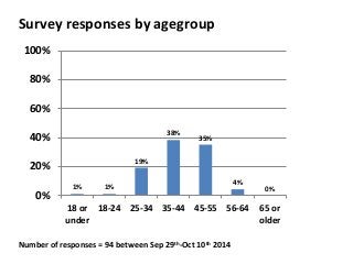 Survey responses by agegroup 
1% 1% 
19% 
38% 
35% 
100% 
80% 
60% 
40% 
20% 
Number of responses = 94 between Sep 29th-Oct 10th 2014 
4% 
0% 
0% 
18 or 
under 
18-24 25-34 35-44 45-55 56-64 65 or 
older 
 