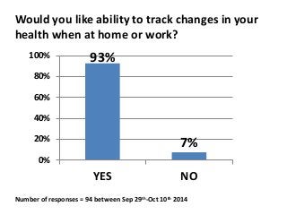 Would you like ability to track changes in your 
health when at home or work? 
93% 
7% 
100% 
80% 
60% 
40% 
20% 
0% 
YES NO 
Number of responses = 94 between Sep 29th-Oct 10th 2014 
 