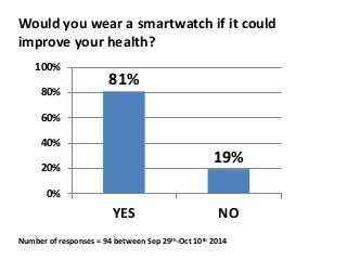 Would you wear a smartwatch if it could 
improve your health? 
81% 
19% 
100% 
80% 
60% 
40% 
20% 
0% 
YES NO 
Number of responses = 94 between Sep 29th-Oct 10th 2014 
 