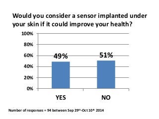 Would you consider a sensor implanted under 
your skin if it could improve your health? 
49% 51% 
100% 
80% 
60% 
40% 
20% 
0% 
YES NO 
Number of responses = 94 between Sep 29th-Oct 10th 2014 
 
