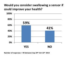 Would you consider swallowing a sensor if 
could improve your health? 
59% 
41% 
100% 
80% 
60% 
40% 
20% 
0% 
YES NO 
Number of responses = 94 between Sep 29th-Oct 10th 2014 
 