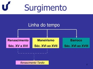 Surgimento Renascimento Séc. XV a XVI Maneirismo Séc. XVI ao XVII Barroco Séc. XVI ao XVIII Linha do tempo Renascimento Tardio 