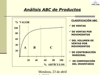 Mendoza, 23 de abril
CLASIFICACIÓN ABC
 DE VENTAS
 DE VENTAS POR
MOVIMIENTOS
 DEL VOLUMEN DE
VENTAS POR
MOVIMIENTOS
 DE CONTRIBUCIÓN
MARGINAL
 DE COMPOSICIÓN
DEL INVENTARIO
20 40 60 80 100
% ARTÍCULOS
20
40
60
80
100
% VALOR
A B C
Análisis ABC de Productos
 