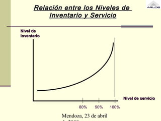 Mendoza, 23 de abril
Nivel deNivel de
inventarioinventario
Nivel de servicioNivel de servicio
80% 90% 100%
Relación entre los Niveles deRelación entre los Niveles de
Inventario y ServicioInventario y Servicio
 