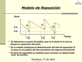 Mendoza, 23 de abril
Modelo de Reposición
S.S.
Stock
P.P. Q
Q
T.R.
Q
T.R.T.R.
Tiempo
 Se determina un punto de pedido, que es el stock en el cual se
dispara la reposición del stock.
 En el modelo tradicional la determinación del lote de reposición Q
se basa en el análisis del lote económico de reaprovisionamiento.
 El stock de seguridad se establece para sostener un determinado
nivel de servicio.
 