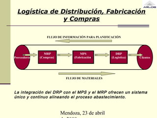 Mendoza, 23 de abril
Logística de Distribución, Fabricación
y Compras
MRP
(Compras) ClientesProveedores
FLUJO DE MATERIALES
FLUJO DE INFORMACIÓN PARA PLANIFICACIÓN
MPS
(Fabricación)
DRP
(Logística)
La integración del DRP con el MPS y el MRP ofrecen un sistema
único y continuo alineando el proceso abastecimiento.
 
