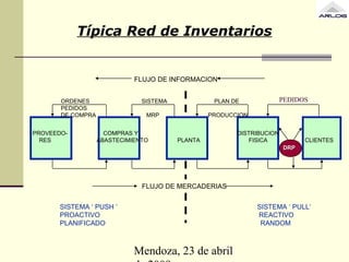 Mendoza, 23 de abril
FLUJO DE INFORMACION
ORDENES SISTEMA PLAN DE
PEDIDOS
DE COMPRA MRP PRODUCCION
PROVEEDO- COMPRAS Y DISTRIBUCION
RES ABASTECIMIENTO PLANTA FISICA CLIENTES
FLUJO DE MERCADERIAS
DRPDRP
SISTEMA ‘ PUSH ’ SISTEMA ‘ PULL’
PROACTIVO REACTIVO
PLANIFICADO RANDOM
PEDIDOS
Típica Red de Inventarios
 