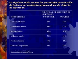 La siguiente tabla resume los porcentajes de reducción
de lesiones por accidentes gracias al uso de cinturón
de seguridad:
PORCENTAJE DE REDUCCION DE
LESIONES EN:
TIPO DE LESION: CONDUCTOR PASAJERO
Lesiones al Cerebro 33% 56%
Fracturas de cráneo 18% 18%
Heridas faciales 45% 64%
Lesiones a los ojos 38% 40%
Fracturas faciales 6% 6%
Lesiones a los pulmones 33% 58%
Fuente: "Compulsory Seat Belt Wearing",
Report by Department of Transport,Oct. 1985, UK
 