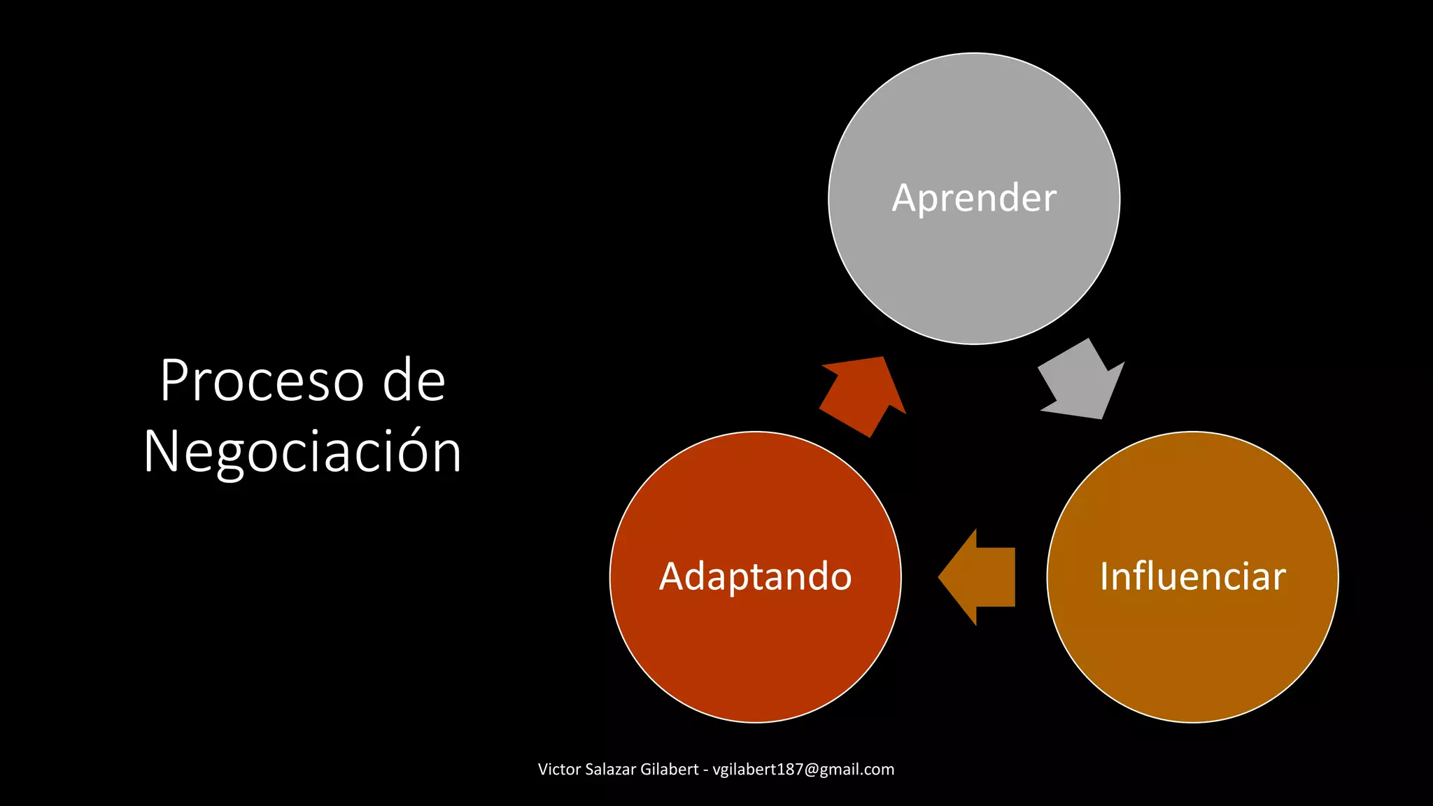 Proceso de
Negociación
Aprender
Influenciar
Adaptando
Victor Salazar Gilabert - vgilabert187@gmail.com
 