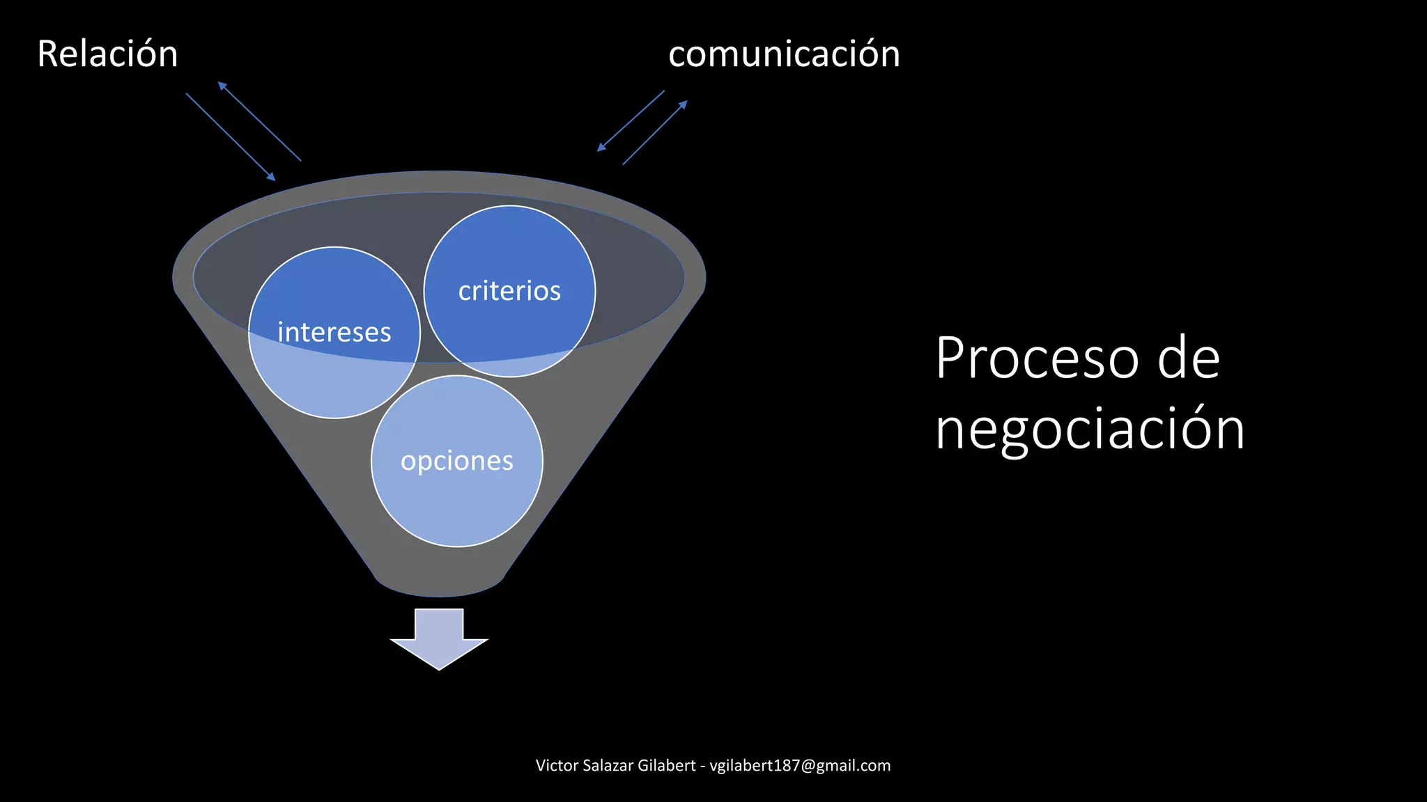 Proceso de
negociación
Compromiso alternativa
opciones
intereses
criterios
Relación comunicación
Victor Salazar Gilabert - vgilabert187@gmail.com
 