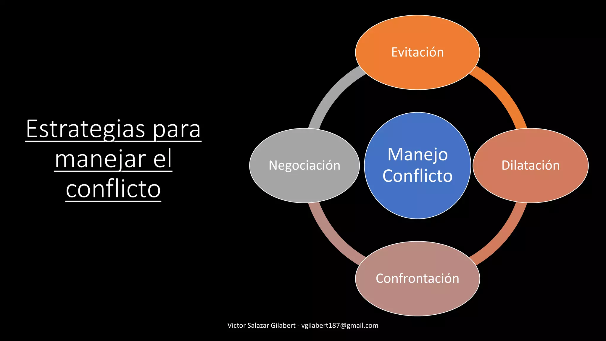 Estrategias para
manejar el
conflicto
Victor Salazar Gilabert - vgilabert187@gmail.com
Manejo
Conflicto
Evitación
Dilatación
Confrontación
Negociación
 