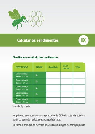 Calcular os rendimentos IX
Planilha para o cálculo dos rendimentos
Legenda: Kg = quilo
No primeiro ano, considera-se a produção de 50% do potencial total e a
partir do segundo registra-se a capacidade total.
No Brasil, a produção de mel varia de acordo com a região e o manejo aplicado.
ESPECIFICAÇÃO UNIDADE Quantidade
VALOR
UNITÁRIO
TOTAL
Comercialização
de mel – 1o
ano
Kg
Comercialização
de mel – 2o
ano
Kg
Comercialização
de mel – 3o
ano
Kg
Comercialização
de mel – 4o
ano
Kg
Comercialização
de mel – 5o
ano
Kg
 