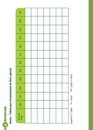Coleção|SENAR
78
Anexo-Tabelaparalevantamentodafloraapícola
Legenda:P=pólenN=néctarPN=pólen+néctar
Nomeda
Planta
JANFEVMARABRMAIJUNJULAGOSETOUTNOVDEZ
 