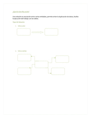 ¿QUÉ ES UNA RELACIÓN?

Una relación es asociación entre varias entidades, permite evitar la duplicación de datos, facilita
la ejecución del trabajo con las tablas.

Tipos De Relación:

    1.   Uno a uno:




    2. Uno a varios:
 