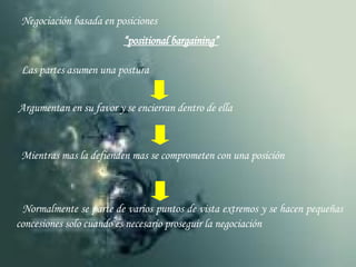 Negociación basada en posiciones “ positional bargaining” Las partes asumen una postura Argumentan en su favor y se encierran dentro de ella Mientras mas la defienden mas se comprometen con una posición Normalmente se parte de varios puntos de vista extremos y se hacen pequeñas concesiones solo cuando es necesario proseguir la negociación 