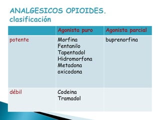 Agonista puro Agonista parcial
potente Morfina
Fentanilo
Tapentadol
Hidromorfona
Metadona
oxicodona
buprenorfina
débil Codeina
Tramadol
 