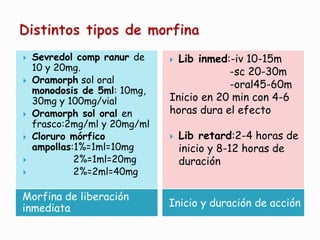 Morfina de liberación
inmediata Inicio y duración de acción
 Sevredol comp ranur de
10 y 20mg.
 Oramorph sol oral
monodosis de 5ml: 10mg,
30mg y 100mg/vial
 Oramorph sol oral en
frasco:2mg/ml y 20mg/ml
 Cloruro mórfico
ampollas:1%=1ml=10mg
 2%=1ml=20mg
 2%=2ml=40mg
 Lib inmed:-iv 10-15m
-sc 20-30m
-oral45-60m
Inicio en 20 min con 4-6
horas dura el efecto
 Lib retard:2-4 horas de
inicio y 8-12 horas de
duración
 